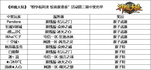《神魔大陆》“纷争福利来 惊喜双重奏”活动第三期中奖名单