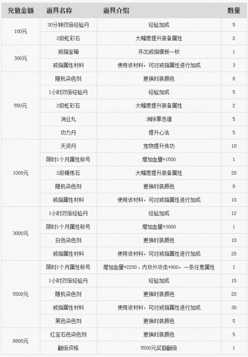 充值奖励