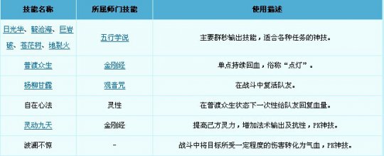 技能及特技
