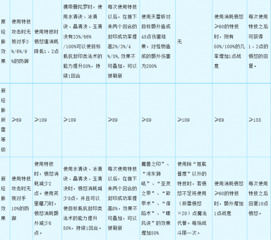 经脉迭代之特技篇
